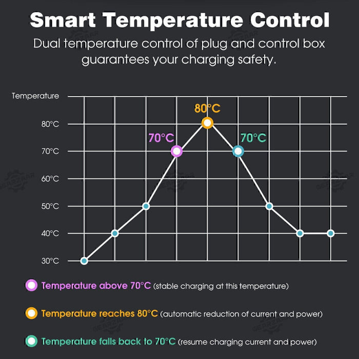 DURAFORCE 16A Portable EV Charger ElectricCar Charging Cable NEMA 6-20 EVSE 110V-220V NEW