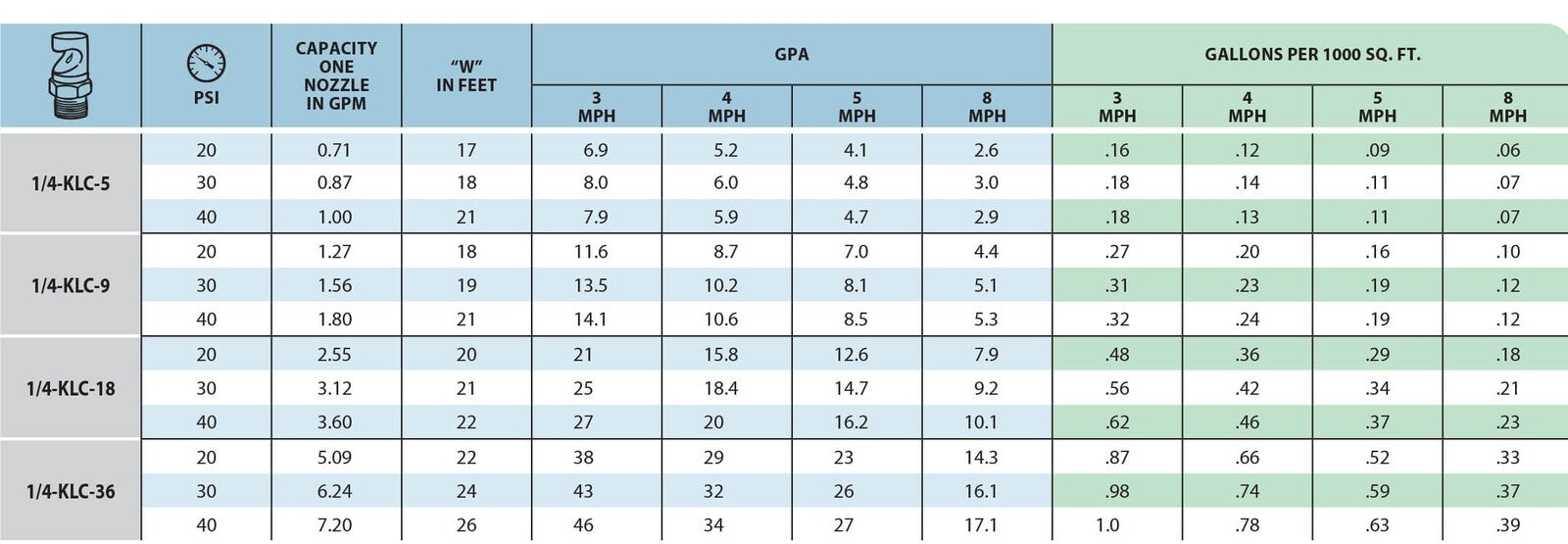 DURAFORCE 2 of TeeJet Fieldjet Nozzle Spray Tip 1/4" MPT 3.6 GPM @ 40 PSI 22 Foot Width