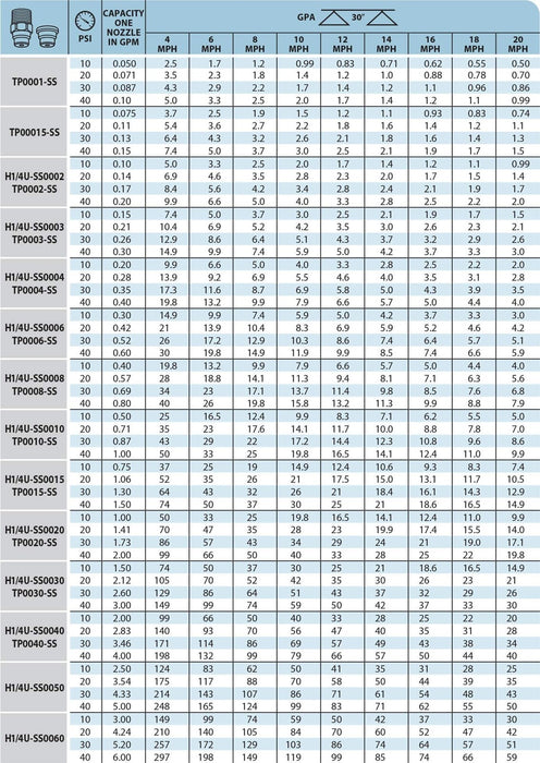 DURAFORCE TeeJet Stream-Jet Solid Stream Stainless Steel Nozzle Spray Tip 2.0 GPM @ 40 PSI