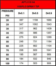 DURAFORCE TeeJet Accupulse Non-Air Induct Twinjet Spray Tip 110° Rated 0.80 GPM @ 40 PSI