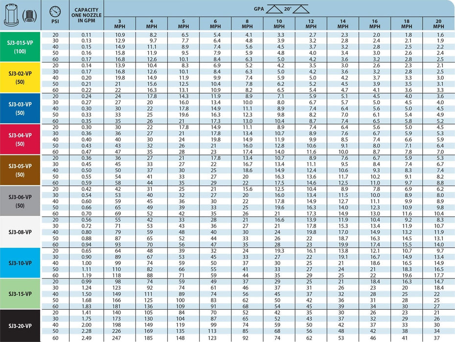 DURAFORCE TeeJet Stream-Jet SJ-3 Nozzle 3-Stream Outlet Spray Tip 0.30 GPM @ 40 PSI
