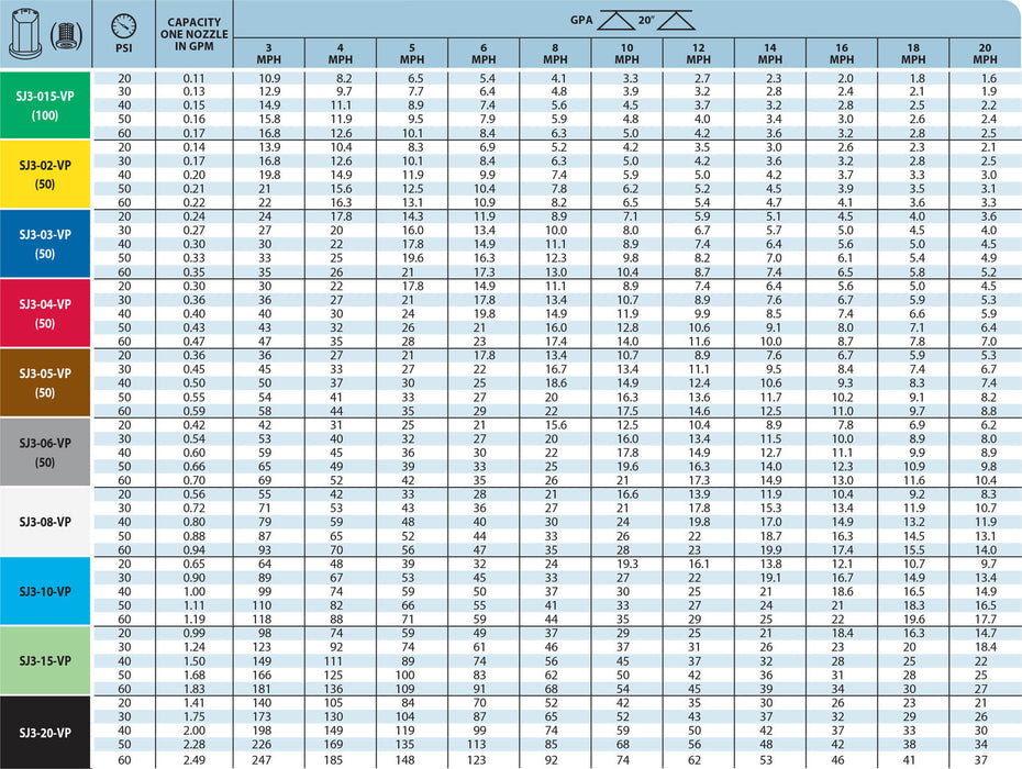 DURAFORCE TeeJet Stream-Jet SJ-3 Nozzle 3-Stream Outlet Spray Tip 0.20 GPM @ 40 PSI