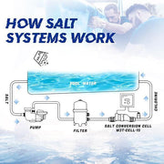 DURAFORCE 40000 Gallons Salt Chlorination System For Hayward W3T-Cell-15 In-Ground Pools