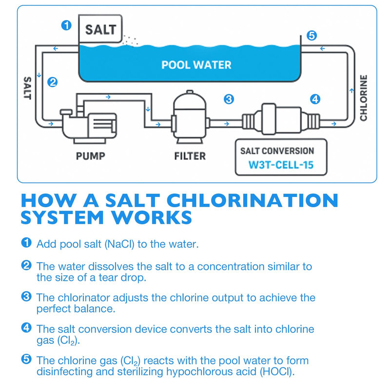 Salt Cell T-15 for Hayward Turbo TCELL940 W3T-CELL-15 40000 Gal In Ground Pools